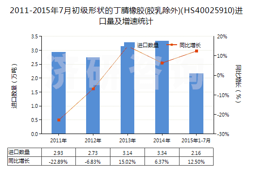 2011-2015年7月初級形狀的丁腈橡膠(膠乳除外)(HS40025910)進口量及增速統(tǒng)計